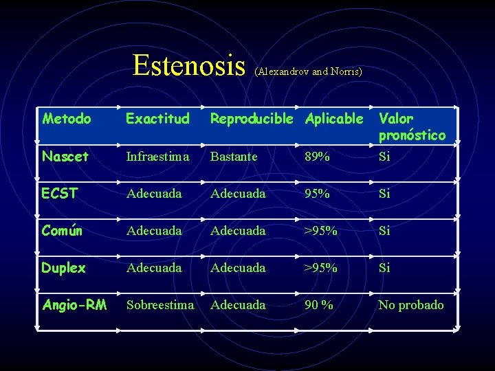 Estenosis (Alexandrov and Norris) Metodo Exactitud Reproducible Aplicable Valor pronóstico Nascet Infraestima Bastante 89%