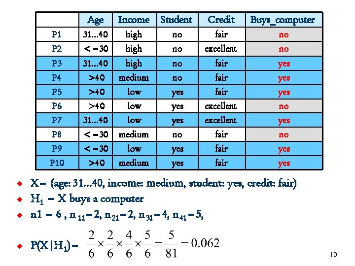 Age Income Student Credit Buys_computer P 1 31… 40 high no fair no P