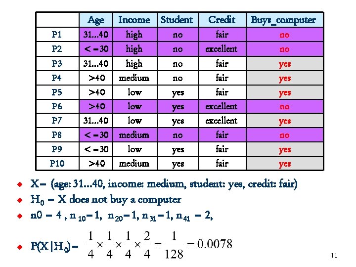 Age Income Student Credit Buys_computer P 1 31… 40 high no fair no P