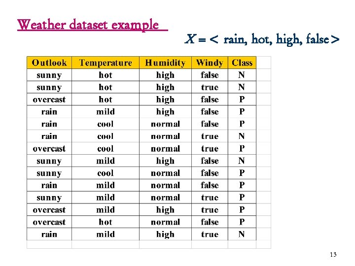 Weather dataset example X =< rain, hot, high, false> 13 