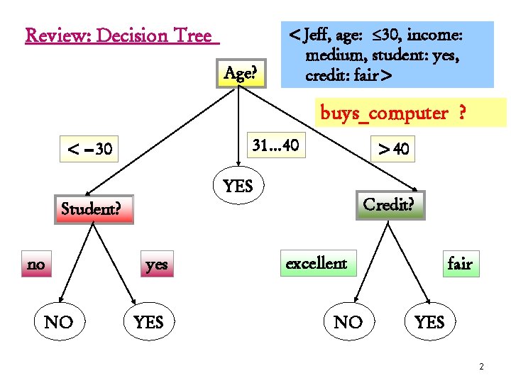 Review: Decision Tree Age? <Jeff, age: 30, income: medium, student: yes, credit: fair> buys_computer