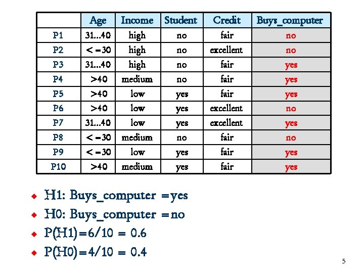 u u Age Income Student Credit Buys_computer P 1 31… 40 high no fair