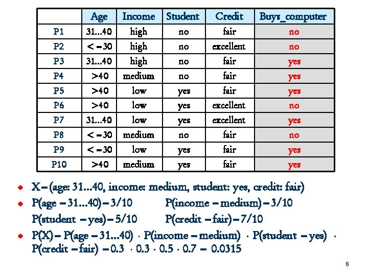 u u u Age Income Student Credit Buys_computer P 1 31… 40 high no