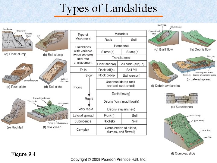 Types of Landslides Figure 9. 4 