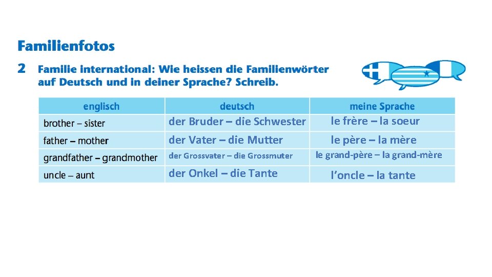 der Bruder – die Schwester le frère – la soeur der Vater – die