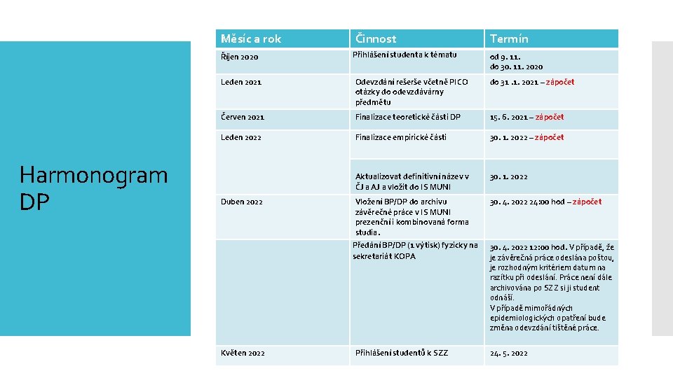 Měsíc a rok Říjen 2020 Harmonogram DP Činnost Přihlášení studenta k tématu Termín od