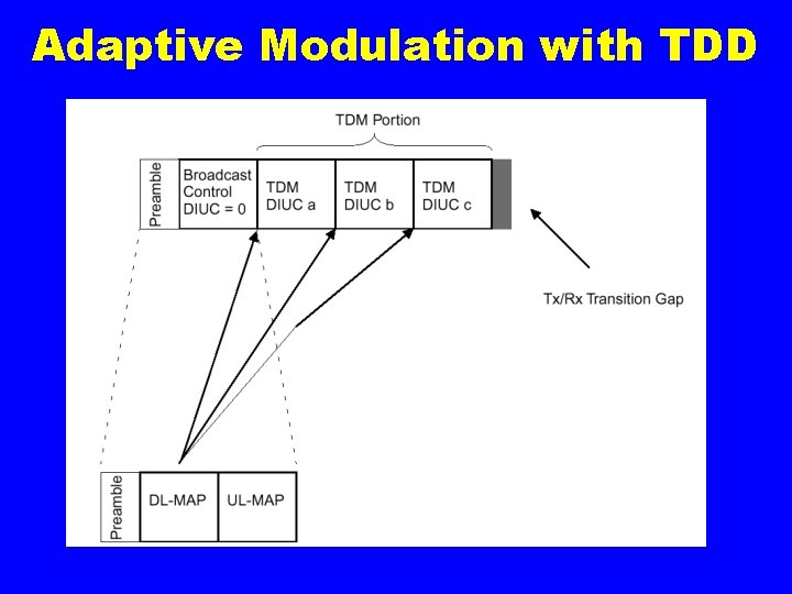 Adaptive Modulation with TDD 