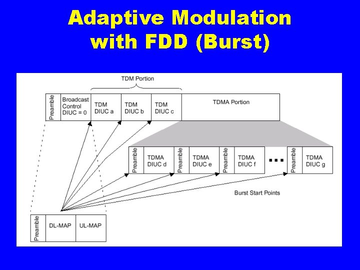 Adaptive Modulation with FDD (Burst) 