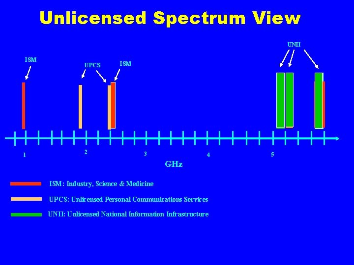 Unlicensed Spectrum View UNII ISM 1 UPCS 2 ISM 3 4 GHz ISM: Industry,