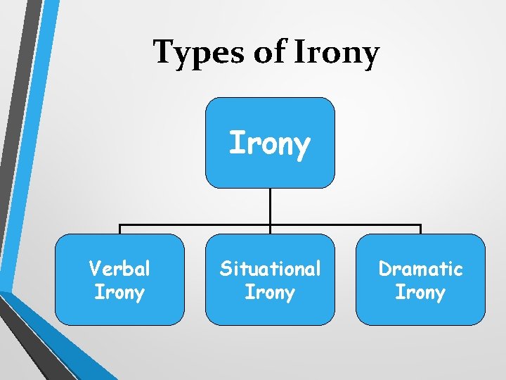 Types of Irony Verbal Irony Situational Irony Dramatic Irony 