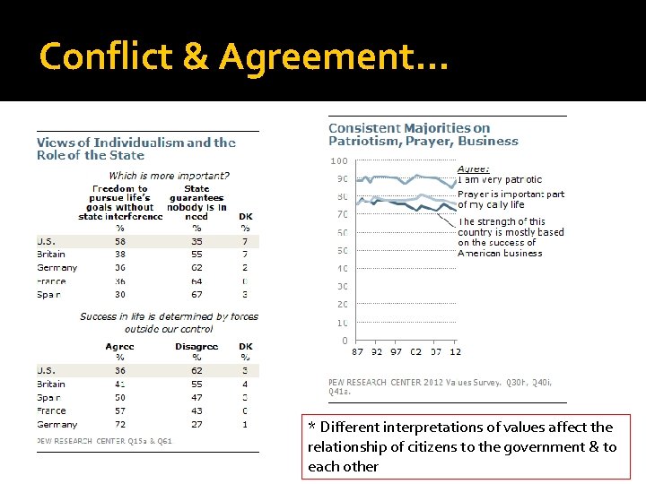 Conflict & Agreement… * Different interpretations of values affect the relationship of citizens to