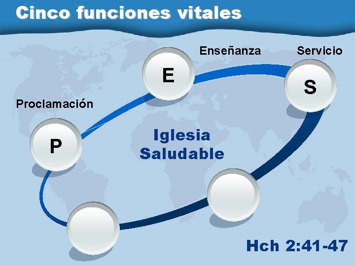 Cinco funciones vitales Enseñanza E Proclamación P Servicio S Iglesia Saludable Hch 2: 41