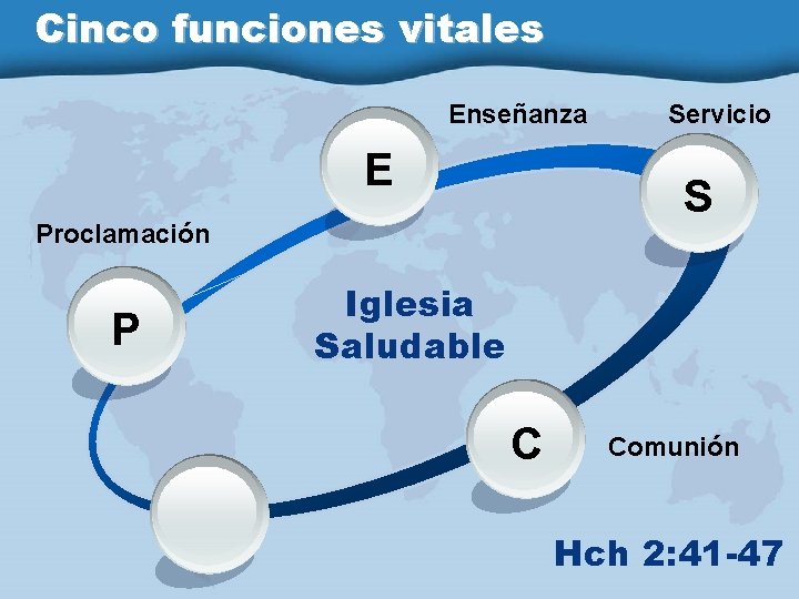 Cinco funciones vitales Enseñanza E S Proclamación P Servicio Iglesia Saludable C Comunión Hch