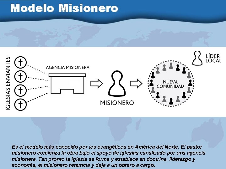 Modelo Misionero Es el modelo más conocido por los evangélicos en América del Norte.