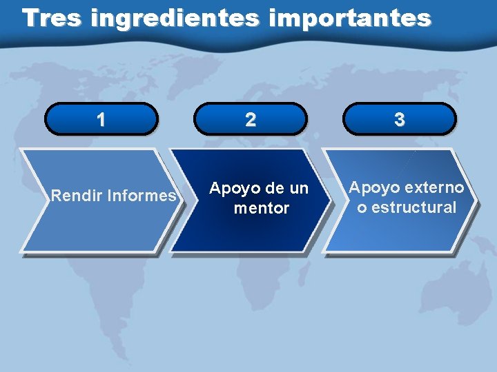 Tres ingredientes importantes 1 Rendir Informes 2 Apoyo de un mentor 3 Apoyo externo