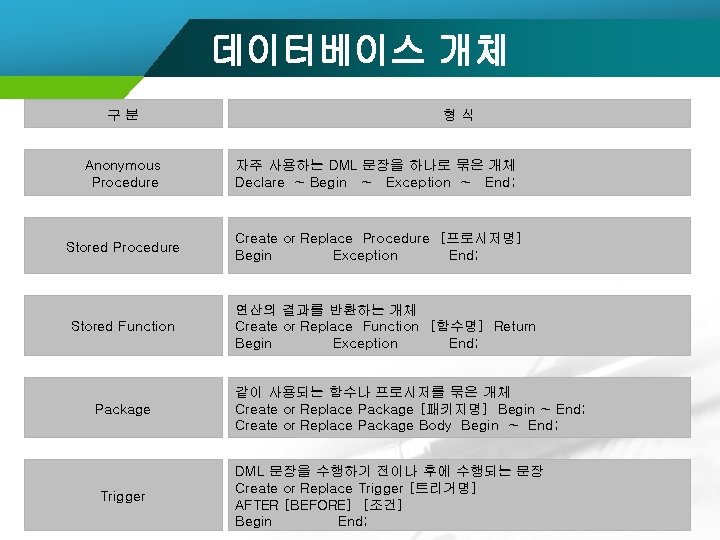 데이터베이스 개체 구분 형식 Anonymous Procedure 자주 사용하는 DML 문장을 하나로 묶은 개체 Declare