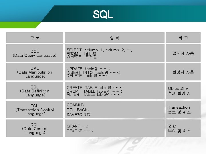 SQL 구분 DQL (Data Query Language) DML (Data Manipulation Language) DDL (Data Definition Language)
