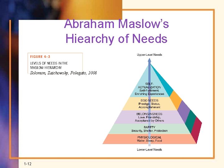 Abraham Maslow’s Hiearchy of Needs Solomon, Zaichowsky, Polegato, 2008 1 -12 
