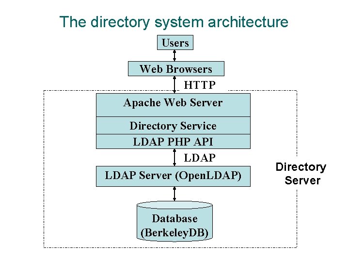 The directory system architecture Users Web Browsers HTTP Apache Web Server Directory Service LDAP