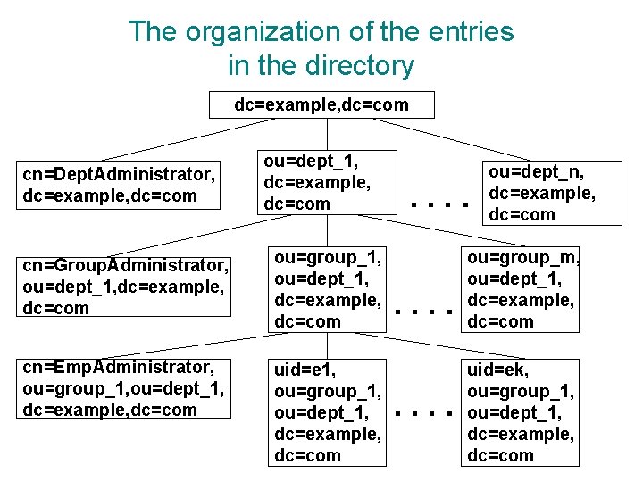 The organization of the entries in the directory dc=example, dc=com cn=Dept. Administrator, dc=example, dc=com