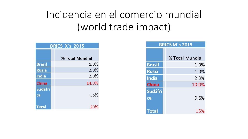 Incidencia en el comercio mundial (world trade impact) BRICS M´s 2015 BRICS X´s 2015