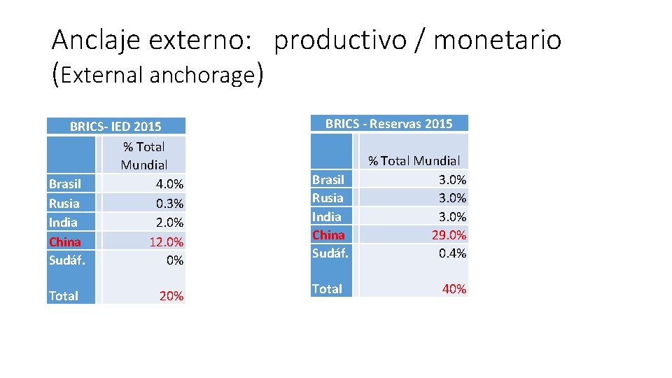 Anclaje externo: productivo / monetario (External anchorage) BRICS - Reservas 2015 BRICS- IED 2015