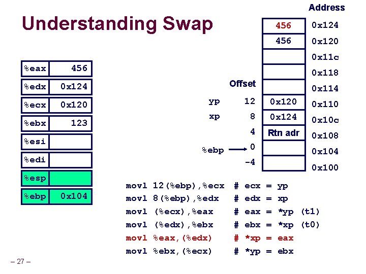 Address Understanding Swap 456 0 x 124 456 0 x 120 0 x 11