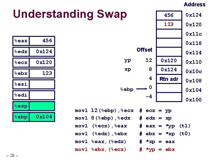 Address Understanding Swap 456 0 x 124 123 0 x 120 0 x 11
