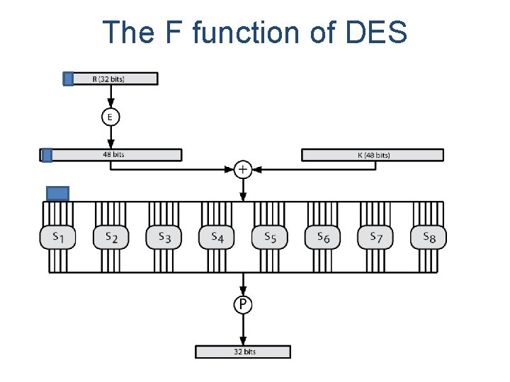 The F function of DES 