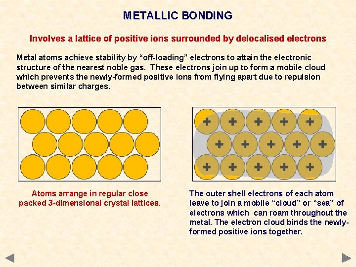 METALLIC BONDING Involves a lattice of positive ions surrounded by delocalised electrons Metal atoms METALLIC BONDING Involves a lattice of positive ions surrounded by delocalised electrons Metal atoms