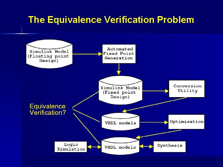 The Equivalence Verification Problem 