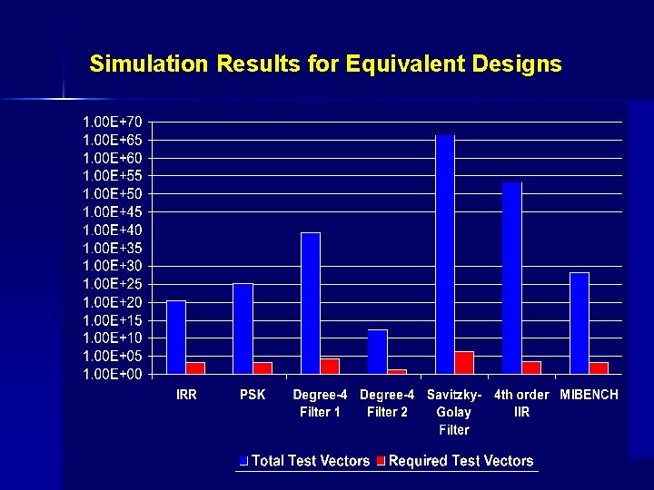 Simulation Results for Equivalent Designs 