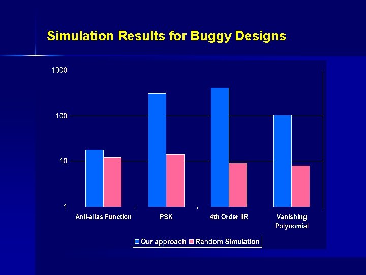 Simulation Results for Buggy Designs 