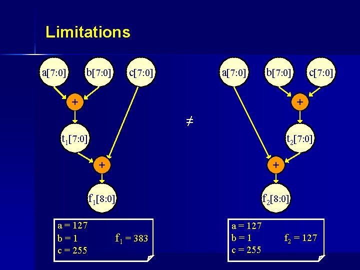 Limitations a[7: 0] b[7: 0] c[7: 0] a[7: 0] b[7: 0] + c[7: 0]