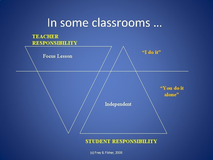 In some classrooms … TEACHER RESPONSIBILITY “I do it” Focus Lesson “You do it