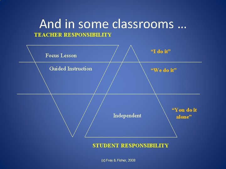 And in some classrooms … TEACHER RESPONSIBILITY “I do it” Focus Lesson Guided Instruction