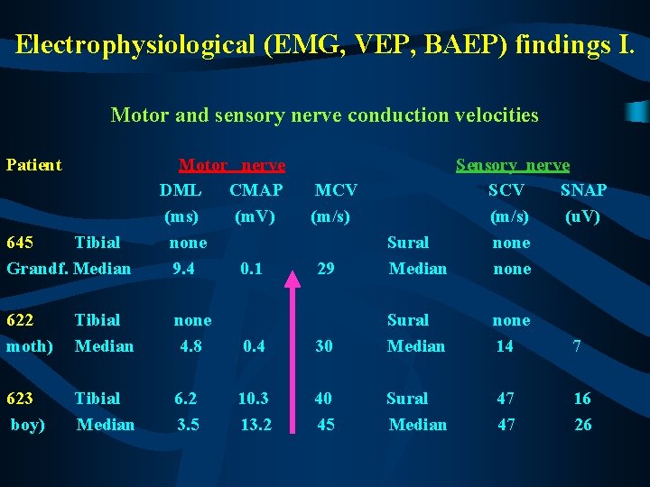 Electrophysiological (EMG, VEP, BAEP) findings I. Motor and sensory nerve conduction velocities Patient 645