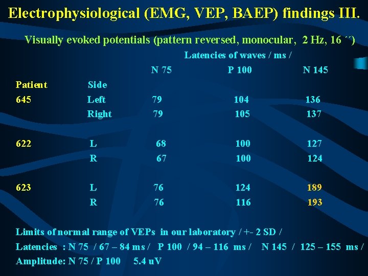 Electrophysiological (EMG, VEP, BAEP) findings III. Visually evoked potentials (pattern reversed, monocular, 2 Hz,