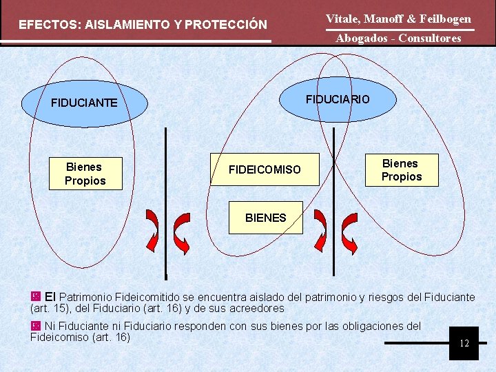 EFECTOS: AISLAMIENTO Y PROTECCIÓN Abogados - Consultores FIDUCIARIO FIDUCIANTE Bienes Propios Vitale, Manoff &