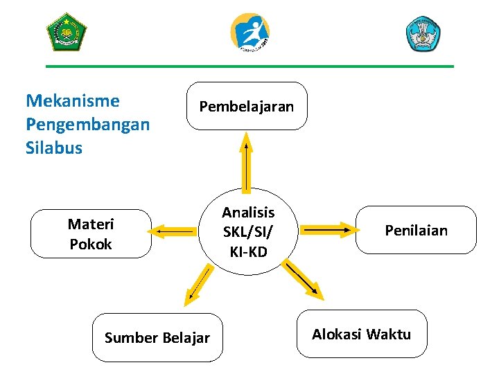 Mekanisme Pengembangan Silabus Pembelajaran Materi Pokok Sumber Belajar Analisis SKL/SI/ KI-KD Penilaian Alokasi Waktu