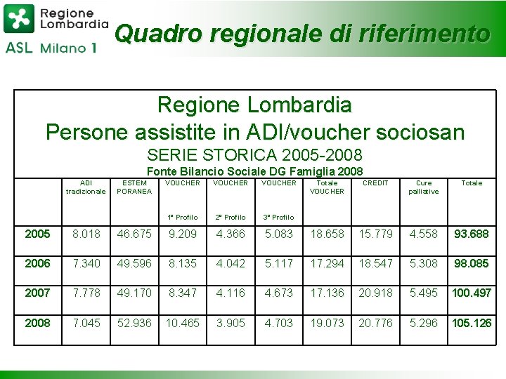 Quadro regionale di riferimento Regione Lombardia Persone assistite in ADI/voucher sociosan SERIE STORICA 2005