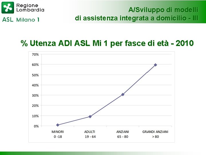 A/Sviluppo di modelli di assistenza integrata a domicilio - III % Utenza ADI ASL