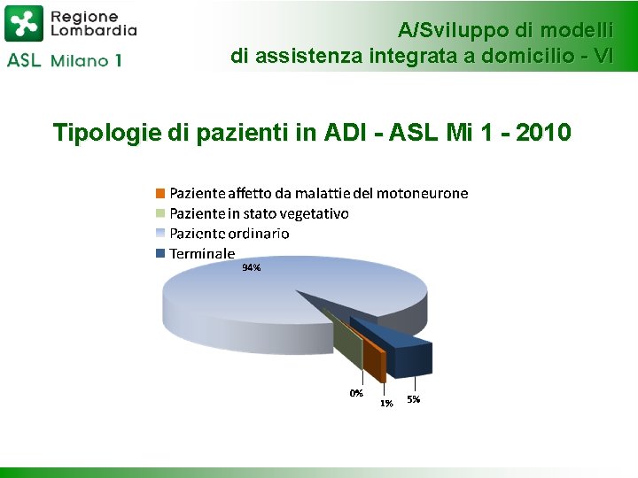 A/Sviluppo di modelli di assistenza integrata a domicilio - VI Tipologie di pazienti in