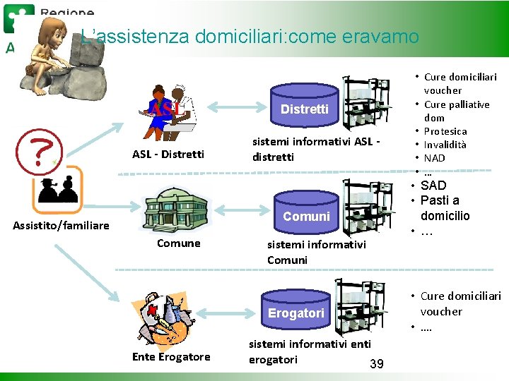 L’assistenza domiciliari: come eravamo Distretti ASL - Distretti sistemi informativi ASL distretti Comuni Assistito/familiare