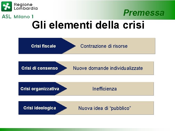 Premessa Gli elementi della crisi Crisi fiscale Crisi di consenso Contrazione di risorse Nuove