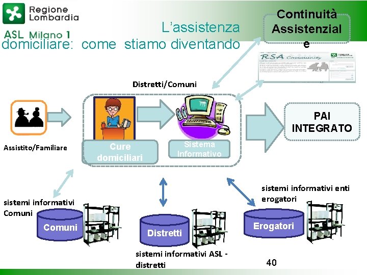 L’assistenza domiciliare: come stiamo diventando Continuità Assistenzial e Distretti/Comuni PAI INTEGRATO Assistito/Familiare Cure domiciliari