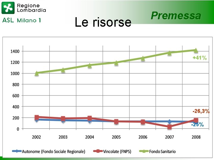 Le risorse Premessa +41% -26, 3% -25% 