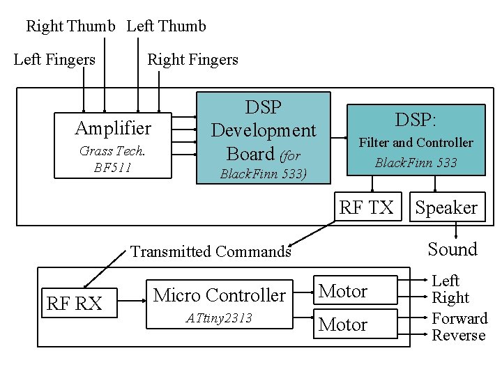 Right Thumb Left Fingers Right Fingers Amplifier Grass Tech. BF 511 DSP Development Board