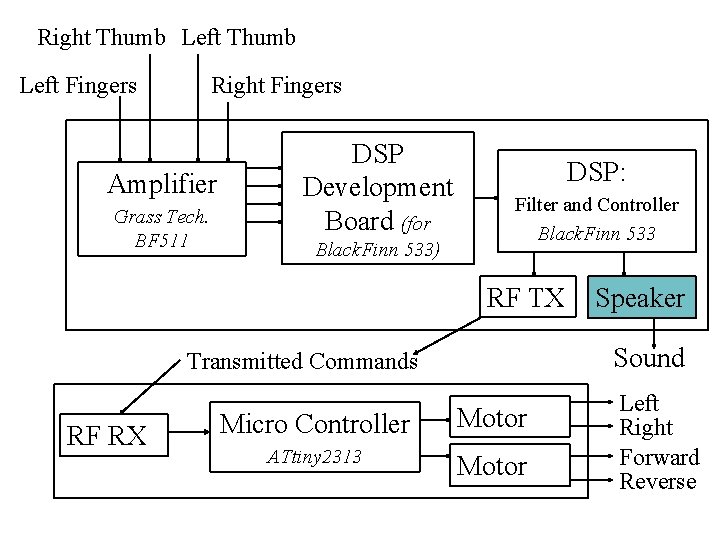 Right Thumb Left Fingers Right Fingers Amplifier Grass Tech. BF 511 DSP Development Board