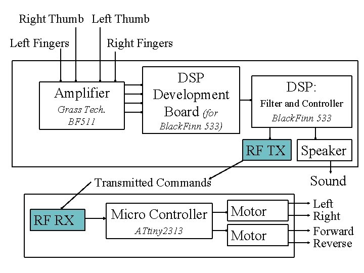 Right Thumb Left Fingers Right Fingers Amplifier Grass Tech. BF 511 DSP Development Board